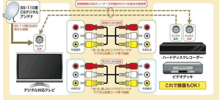 wowow 外付けハードディスク つなぎ方